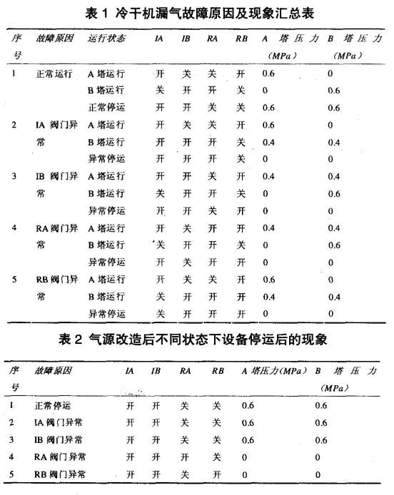 冷干機(jī)漏氣故障原因